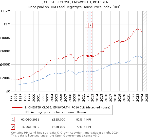 1, CHESTER CLOSE, EMSWORTH, PO10 7LN: Price paid vs HM Land Registry's House Price Index