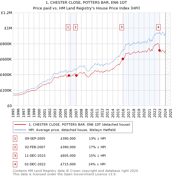 1, CHESTER CLOSE, POTTERS BAR, EN6 1DT: Price paid vs HM Land Registry's House Price Index
