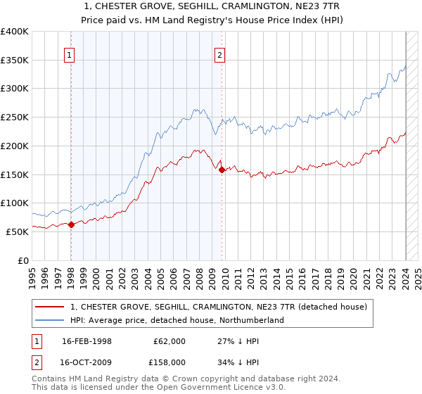 1, CHESTER GROVE, SEGHILL, CRAMLINGTON, NE23 7TR: Price paid vs HM Land Registry's House Price Index
