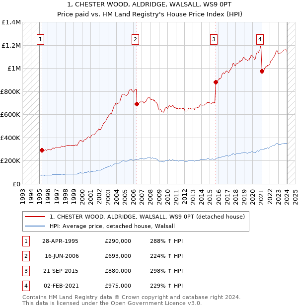 1, CHESTER WOOD, ALDRIDGE, WALSALL, WS9 0PT: Price paid vs HM Land Registry's House Price Index