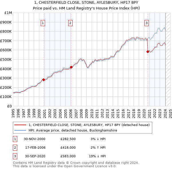 1, CHESTERFIELD CLOSE, STONE, AYLESBURY, HP17 8PY: Price paid vs HM Land Registry's House Price Index