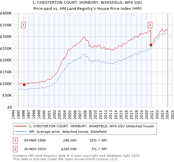 1, CHESTERTON COURT, HORBURY, WAKEFIELD, WF4 5QU: Price paid vs HM Land Registry's House Price Index