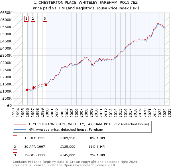 1, CHESTERTON PLACE, WHITELEY, FAREHAM, PO15 7EZ: Price paid vs HM Land Registry's House Price Index