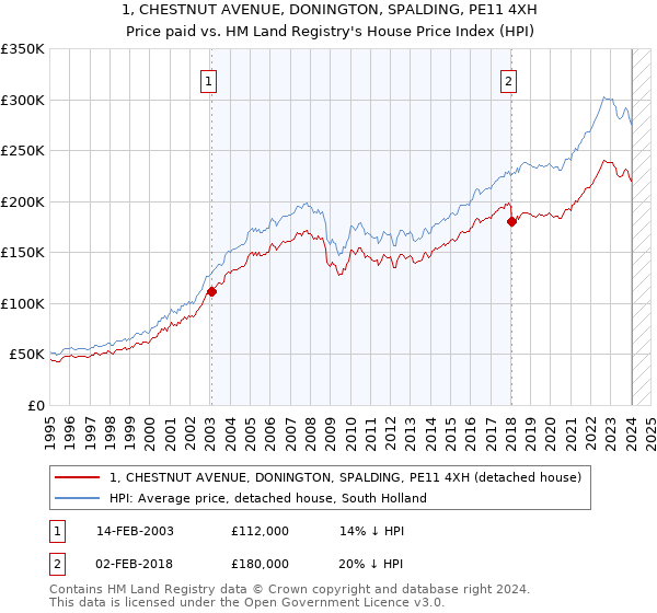 1, CHESTNUT AVENUE, DONINGTON, SPALDING, PE11 4XH: Price paid vs HM Land Registry's House Price Index