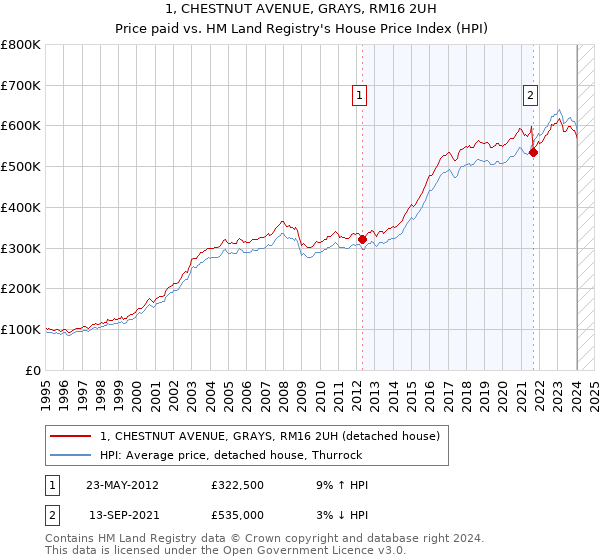 1, CHESTNUT AVENUE, GRAYS, RM16 2UH: Price paid vs HM Land Registry's House Price Index