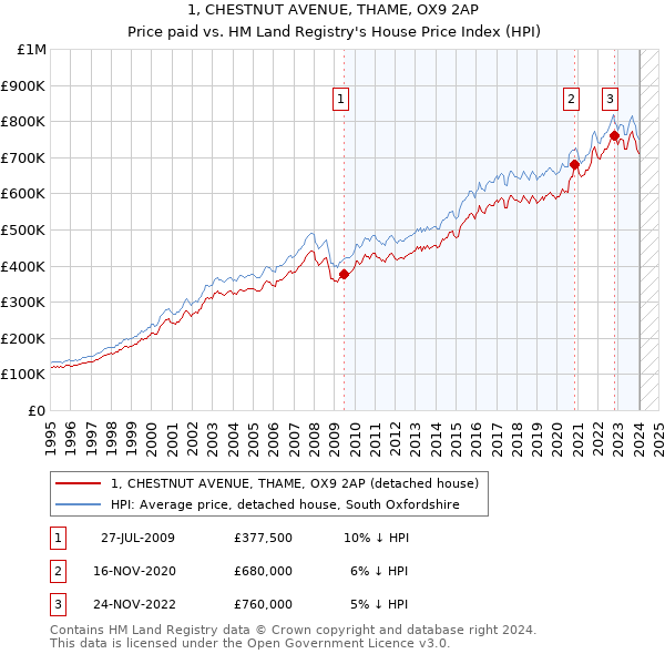 1, CHESTNUT AVENUE, THAME, OX9 2AP: Price paid vs HM Land Registry's House Price Index