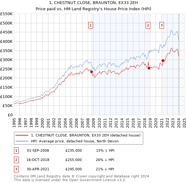 1, CHESTNUT CLOSE, BRAUNTON, EX33 2EH: Price paid vs HM Land Registry's House Price Index