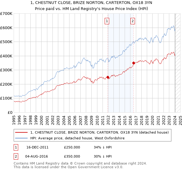 1, CHESTNUT CLOSE, BRIZE NORTON, CARTERTON, OX18 3YN: Price paid vs HM Land Registry's House Price Index