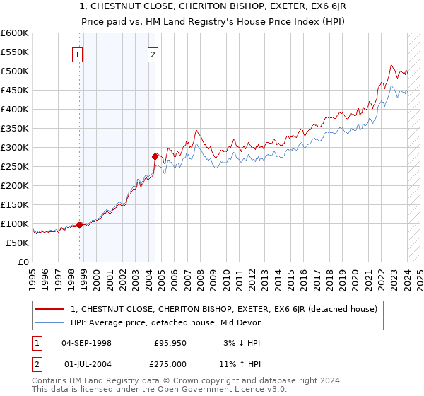 1, CHESTNUT CLOSE, CHERITON BISHOP, EXETER, EX6 6JR: Price paid vs HM Land Registry's House Price Index