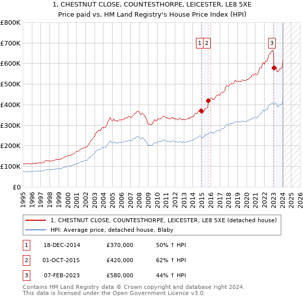 1, CHESTNUT CLOSE, COUNTESTHORPE, LEICESTER, LE8 5XE: Price paid vs HM Land Registry's House Price Index