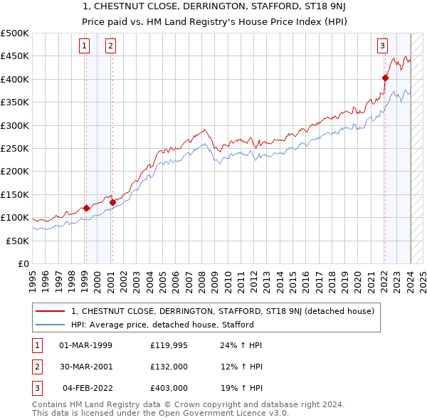 1, CHESTNUT CLOSE, DERRINGTON, STAFFORD, ST18 9NJ: Price paid vs HM Land Registry's House Price Index