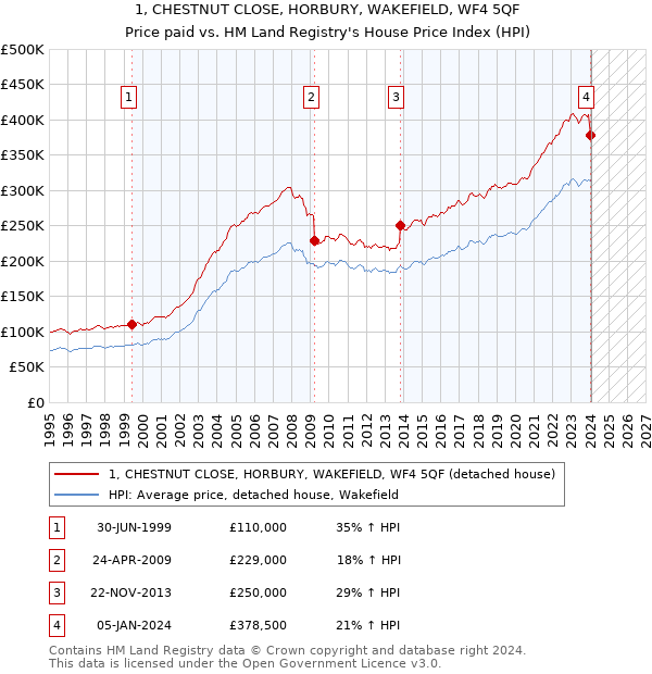 1, CHESTNUT CLOSE, HORBURY, WAKEFIELD, WF4 5QF: Price paid vs HM Land Registry's House Price Index