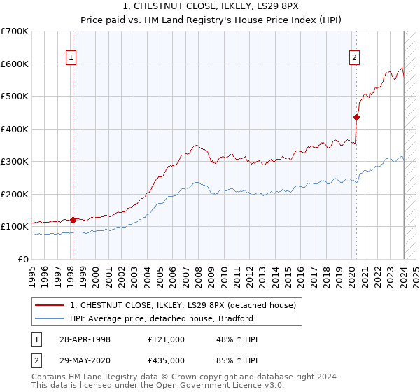 1, CHESTNUT CLOSE, ILKLEY, LS29 8PX: Price paid vs HM Land Registry's House Price Index