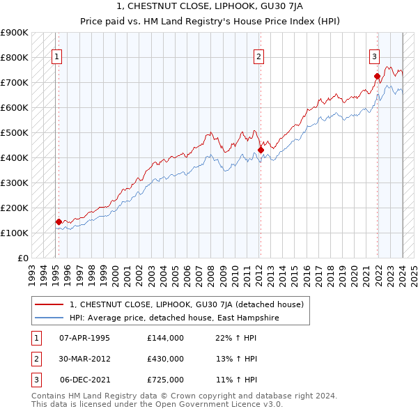 1, CHESTNUT CLOSE, LIPHOOK, GU30 7JA: Price paid vs HM Land Registry's House Price Index