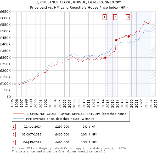 1, CHESTNUT CLOSE, ROWDE, DEVIZES, SN10 2PY: Price paid vs HM Land Registry's House Price Index