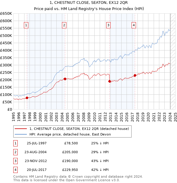 1, CHESTNUT CLOSE, SEATON, EX12 2QR: Price paid vs HM Land Registry's House Price Index