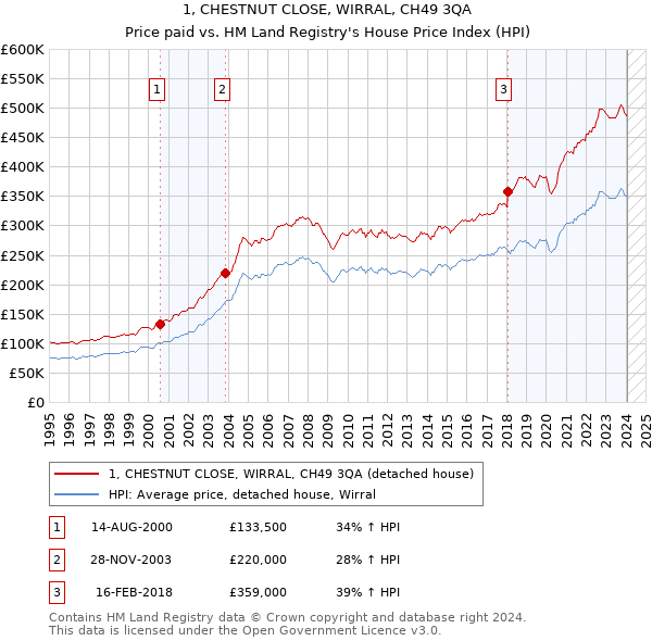 1, CHESTNUT CLOSE, WIRRAL, CH49 3QA: Price paid vs HM Land Registry's House Price Index