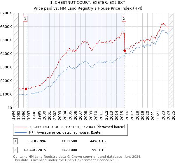 1, CHESTNUT COURT, EXETER, EX2 8XY: Price paid vs HM Land Registry's House Price Index