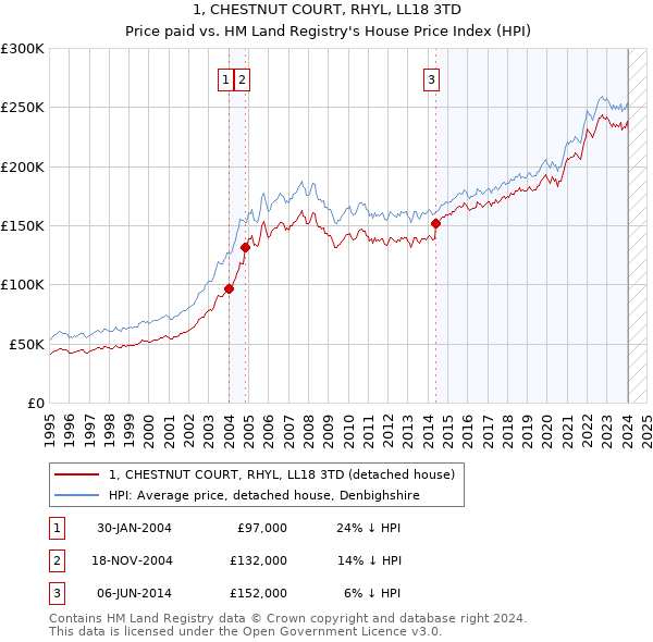 1, CHESTNUT COURT, RHYL, LL18 3TD: Price paid vs HM Land Registry's House Price Index