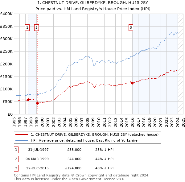 1, CHESTNUT DRIVE, GILBERDYKE, BROUGH, HU15 2SY: Price paid vs HM Land Registry's House Price Index