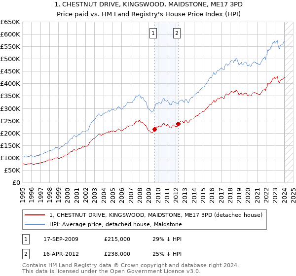 1, CHESTNUT DRIVE, KINGSWOOD, MAIDSTONE, ME17 3PD: Price paid vs HM Land Registry's House Price Index