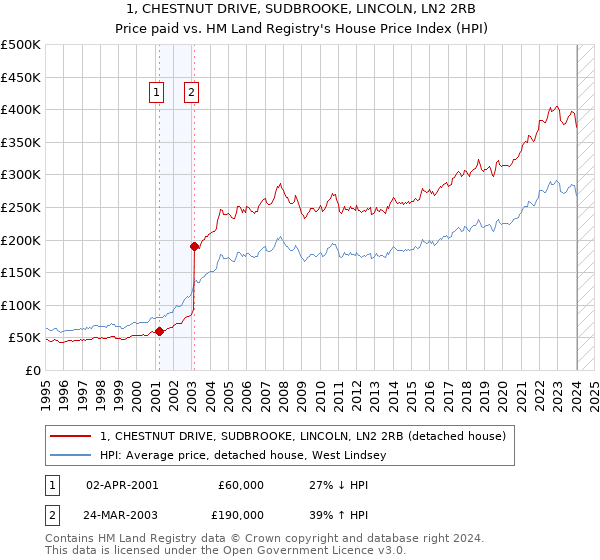 1, CHESTNUT DRIVE, SUDBROOKE, LINCOLN, LN2 2RB: Price paid vs HM Land Registry's House Price Index