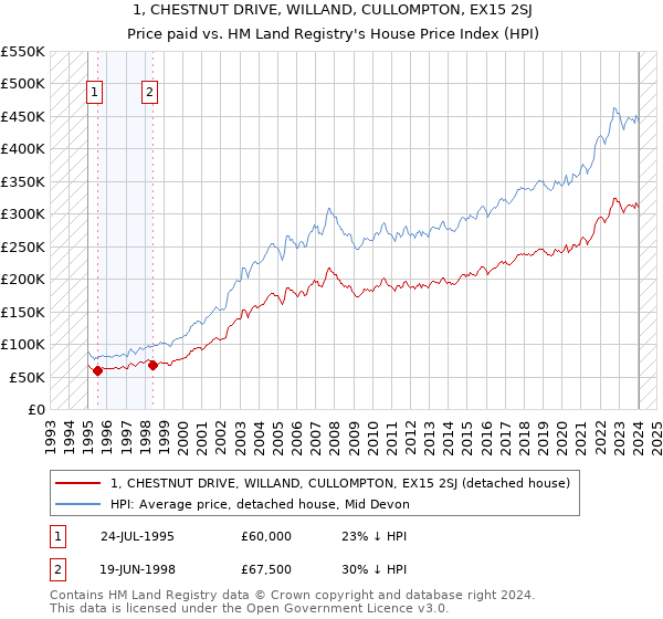 1, CHESTNUT DRIVE, WILLAND, CULLOMPTON, EX15 2SJ: Price paid vs HM Land Registry's House Price Index