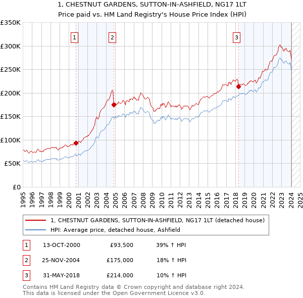 1, CHESTNUT GARDENS, SUTTON-IN-ASHFIELD, NG17 1LT: Price paid vs HM Land Registry's House Price Index