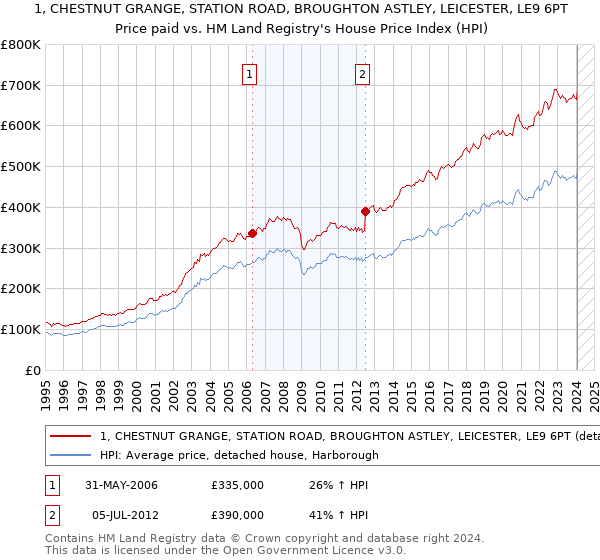 1, CHESTNUT GRANGE, STATION ROAD, BROUGHTON ASTLEY, LEICESTER, LE9 6PT: Price paid vs HM Land Registry's House Price Index