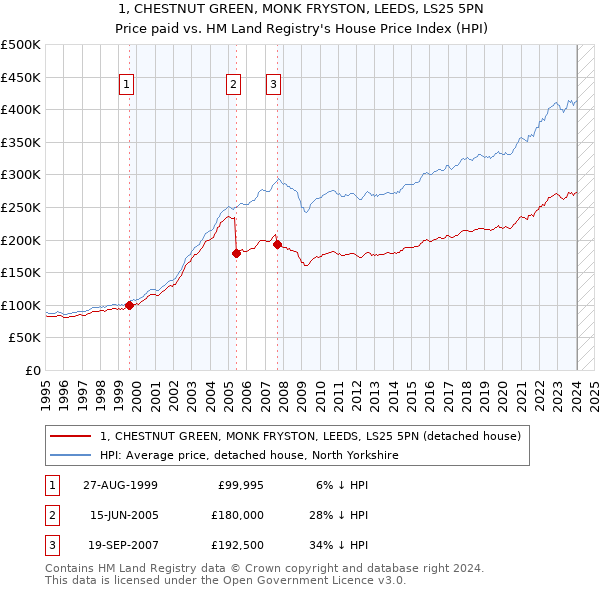 1, CHESTNUT GREEN, MONK FRYSTON, LEEDS, LS25 5PN: Price paid vs HM Land Registry's House Price Index