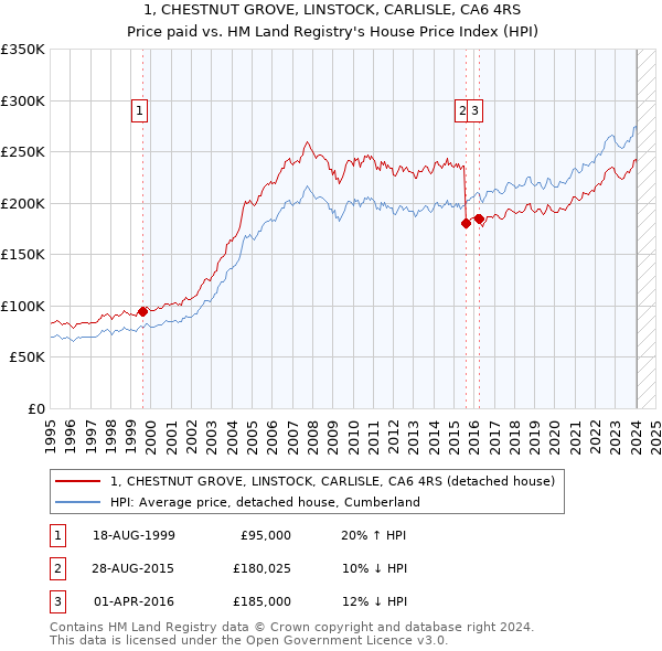 1, CHESTNUT GROVE, LINSTOCK, CARLISLE, CA6 4RS: Price paid vs HM Land Registry's House Price Index
