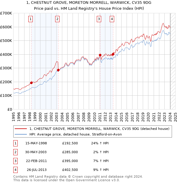 1, CHESTNUT GROVE, MORETON MORRELL, WARWICK, CV35 9DG: Price paid vs HM Land Registry's House Price Index