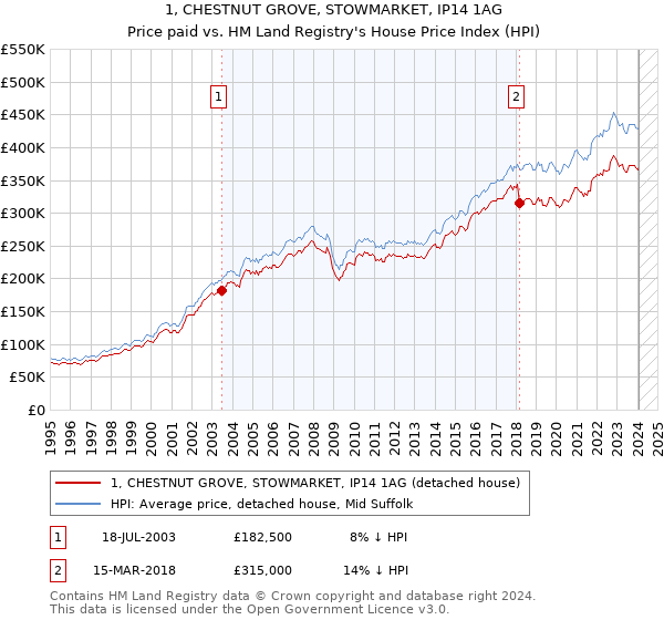1, CHESTNUT GROVE, STOWMARKET, IP14 1AG: Price paid vs HM Land Registry's House Price Index