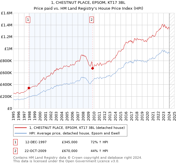 1, CHESTNUT PLACE, EPSOM, KT17 3BL: Price paid vs HM Land Registry's House Price Index