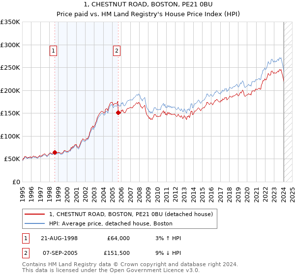 1, CHESTNUT ROAD, BOSTON, PE21 0BU: Price paid vs HM Land Registry's House Price Index