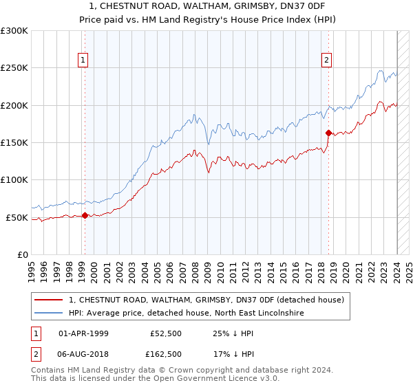 1, CHESTNUT ROAD, WALTHAM, GRIMSBY, DN37 0DF: Price paid vs HM Land Registry's House Price Index