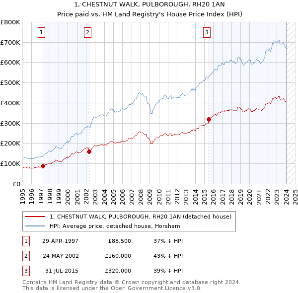 1, CHESTNUT WALK, PULBOROUGH, RH20 1AN: Price paid vs HM Land Registry's House Price Index