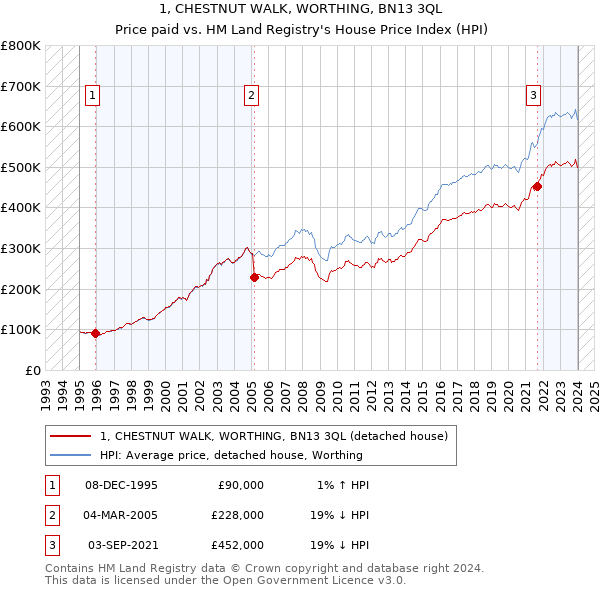 1, CHESTNUT WALK, WORTHING, BN13 3QL: Price paid vs HM Land Registry's House Price Index