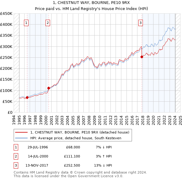 1, CHESTNUT WAY, BOURNE, PE10 9RX: Price paid vs HM Land Registry's House Price Index