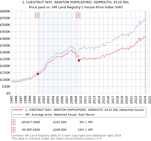 1, CHESTNUT WAY, NEWTON POPPLEFORD, SIDMOUTH, EX10 0DL: Price paid vs HM Land Registry's House Price Index