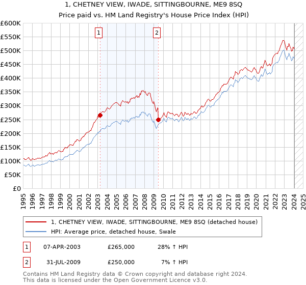 1, CHETNEY VIEW, IWADE, SITTINGBOURNE, ME9 8SQ: Price paid vs HM Land Registry's House Price Index