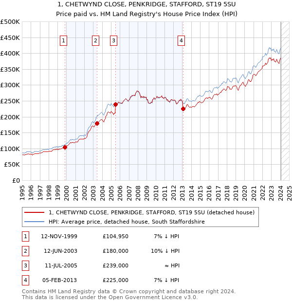 1, CHETWYND CLOSE, PENKRIDGE, STAFFORD, ST19 5SU: Price paid vs HM Land Registry's House Price Index
