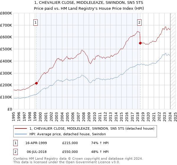 1, CHEVALIER CLOSE, MIDDLELEAZE, SWINDON, SN5 5TS: Price paid vs HM Land Registry's House Price Index