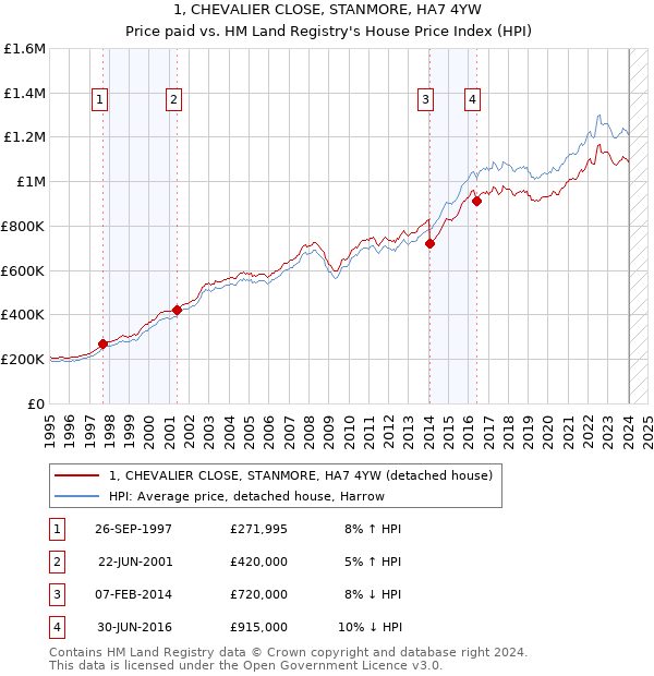 1, CHEVALIER CLOSE, STANMORE, HA7 4YW: Price paid vs HM Land Registry's House Price Index