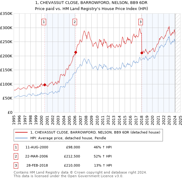 1, CHEVASSUT CLOSE, BARROWFORD, NELSON, BB9 6DR: Price paid vs HM Land Registry's House Price Index