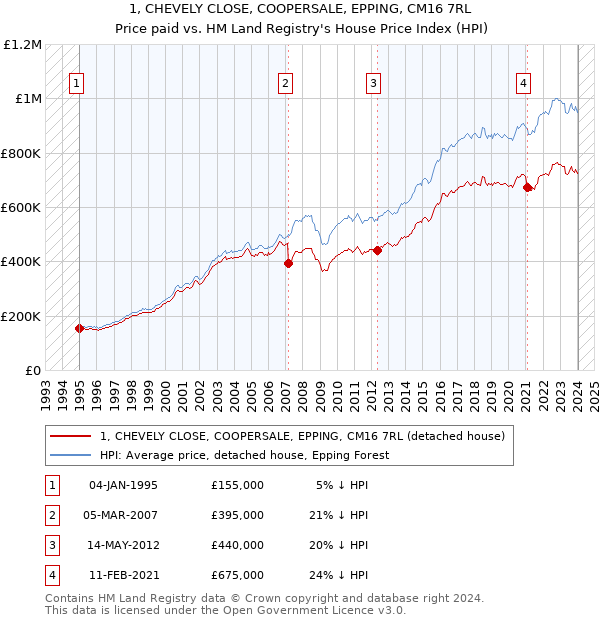 1, CHEVELY CLOSE, COOPERSALE, EPPING, CM16 7RL: Price paid vs HM Land Registry's House Price Index