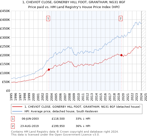 1, CHEVIOT CLOSE, GONERBY HILL FOOT, GRANTHAM, NG31 8GF: Price paid vs HM Land Registry's House Price Index