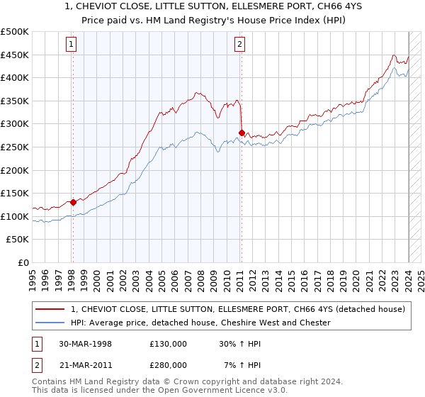 1, CHEVIOT CLOSE, LITTLE SUTTON, ELLESMERE PORT, CH66 4YS: Price paid vs HM Land Registry's House Price Index