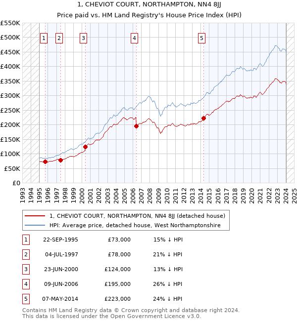 1, CHEVIOT COURT, NORTHAMPTON, NN4 8JJ: Price paid vs HM Land Registry's House Price Index