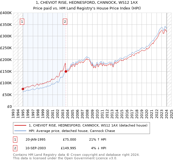 1, CHEVIOT RISE, HEDNESFORD, CANNOCK, WS12 1AX: Price paid vs HM Land Registry's House Price Index